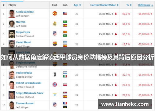 如何从数据角度解读西甲球员身价跌幅榜及其背后原因分析 如何从数据角度解读西甲球员身价跌幅榜及其背后原因分析