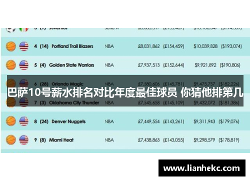 巴萨10号薪水排名对比年度最佳球员 你猜他排第几 巴萨10号薪水排名对比年度最佳球员 你猜他排第几